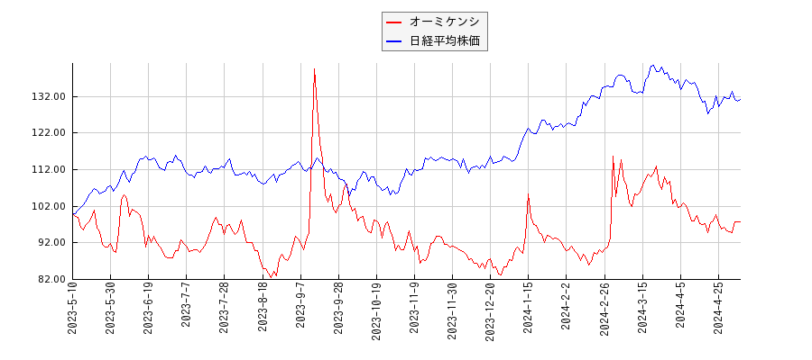 オーミケンシと日経平均株価のパフォーマンス比較チャート