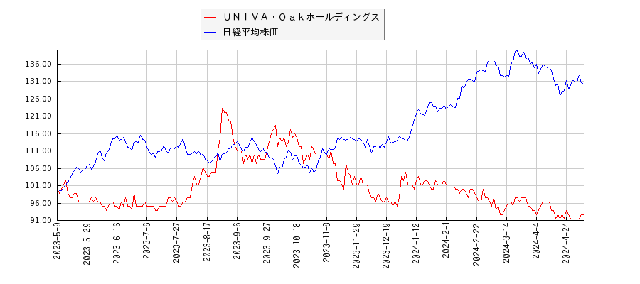 ＵＮＩＶＡ・Ｏａｋホールディングスと日経平均株価のパフォーマンス比較チャート
