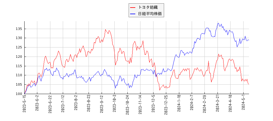 トヨタ紡織と日経平均株価のパフォーマンス比較チャート