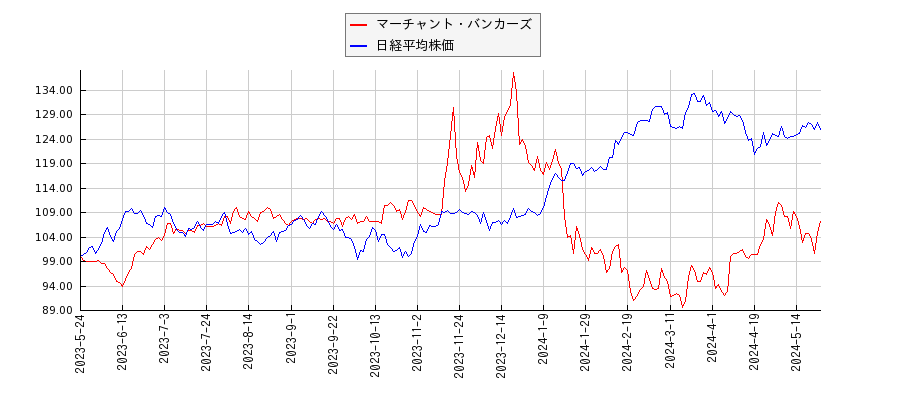 マーチャント・バンカーズと日経平均株価のパフォーマンス比較チャート
