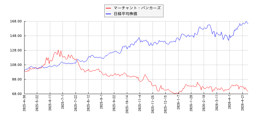 マーチャント・バンカーズと日経平均株価のパフォーマンス比較チャート