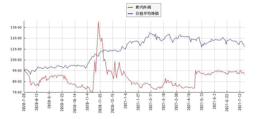 新内外綿と日経平均株価のパフォーマンス比較チャート