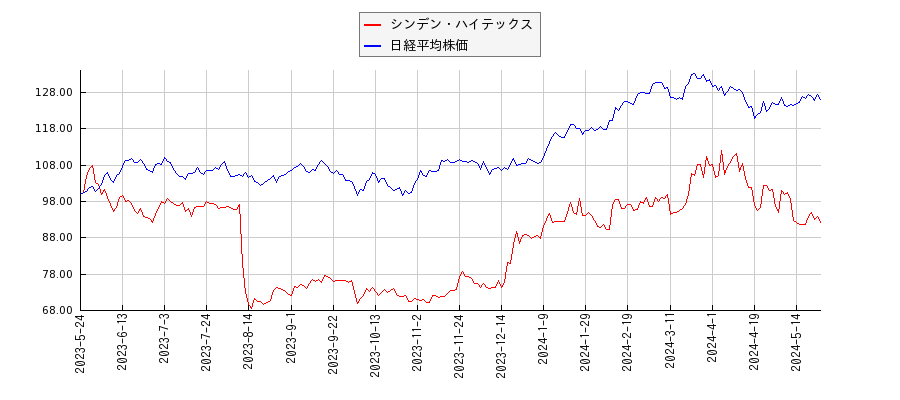 シンデン・ハイテックスと日経平均株価のパフォーマンス比較チャート