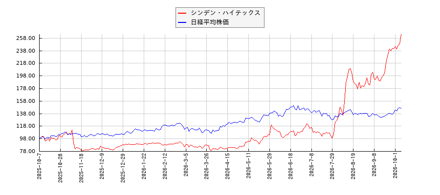 シンデン・ハイテックスと日経平均株価のパフォーマンス比較チャート