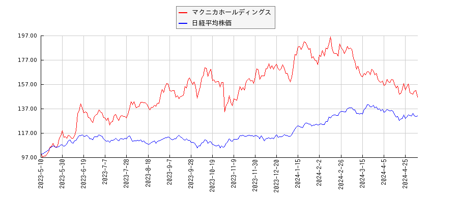 マクニカホールディングスと日経平均株価のパフォーマンス比較チャート