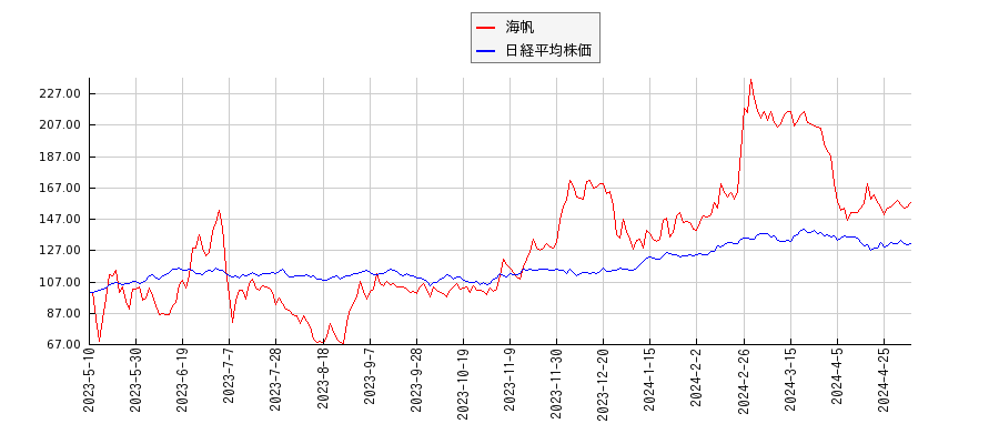海帆と日経平均株価のパフォーマンス比較チャート