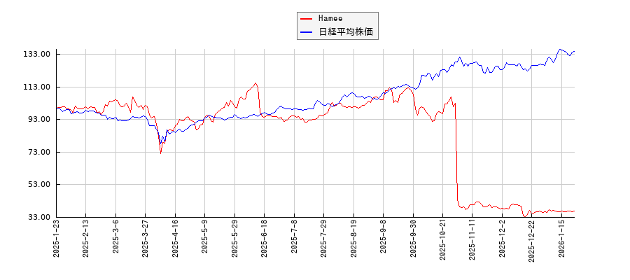 Hameeと日経平均株価のパフォーマンス比較チャート