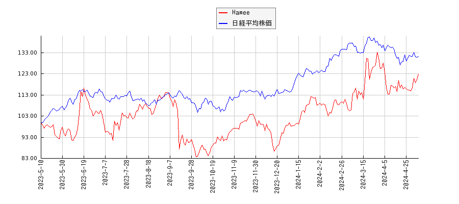 Hameeと日経平均株価のパフォーマンス比較チャート