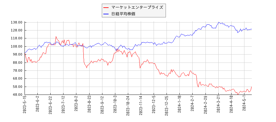 マーケットエンタープライズと日経平均株価のパフォーマンス比較チャート