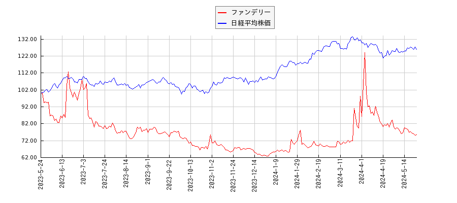 ファンデリーと日経平均株価のパフォーマンス比較チャート