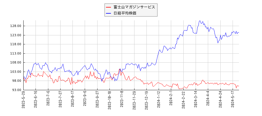 富士山マガジンサービスと日経平均株価のパフォーマンス比較チャート