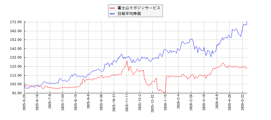 富士山マガジンサービスと日経平均株価のパフォーマンス比較チャート
