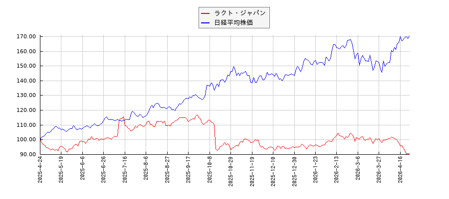 ラクト・ジャパンと日経平均株価のパフォーマンス比較チャート