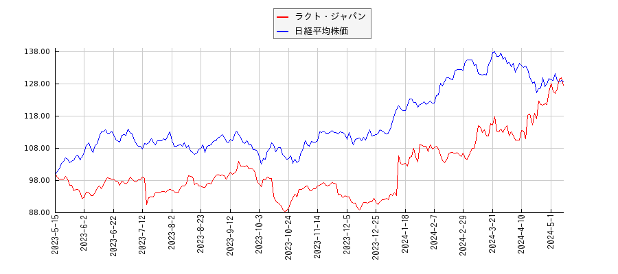 ラクト・ジャパンと日経平均株価のパフォーマンス比較チャート