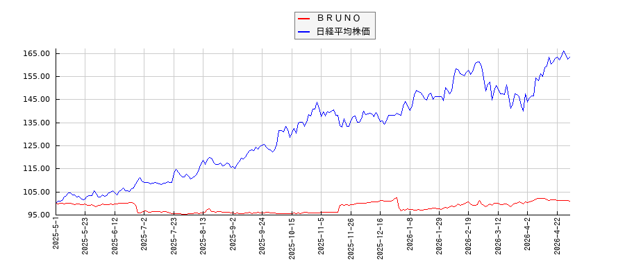 ＢＲＵＮＯと日経平均株価のパフォーマンス比較チャート