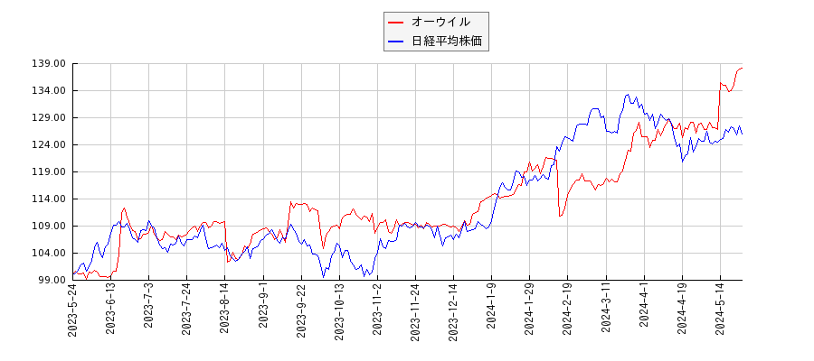 オーウイルと日経平均株価のパフォーマンス比較チャート