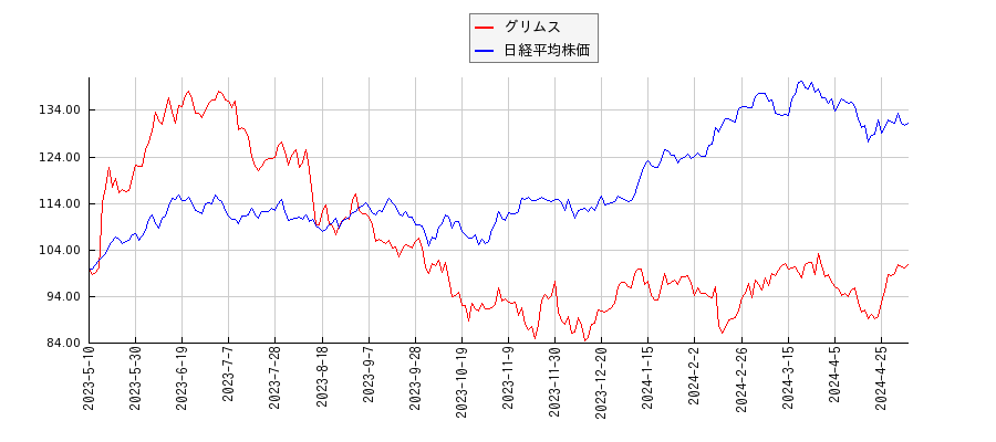 グリムスと日経平均株価のパフォーマンス比較チャート