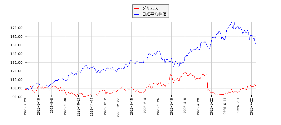 グリムスと日経平均株価のパフォーマンス比較チャート