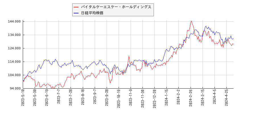 バイタルケーエスケー・ホールディングスと日経平均株価のパフォーマンス比較チャート