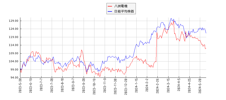 八洲電機と日経平均株価のパフォーマンス比較チャート