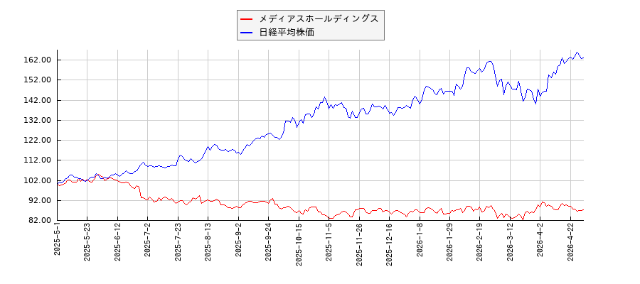 メディアスホールディングスと日経平均株価のパフォーマンス比較チャート