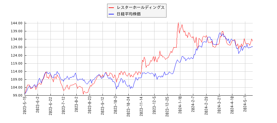 レスターホールディングスと日経平均株価のパフォーマンス比較チャート