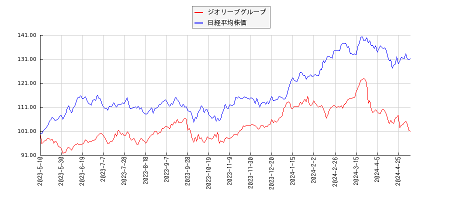 ジオリーブグループと日経平均株価のパフォーマンス比較チャート