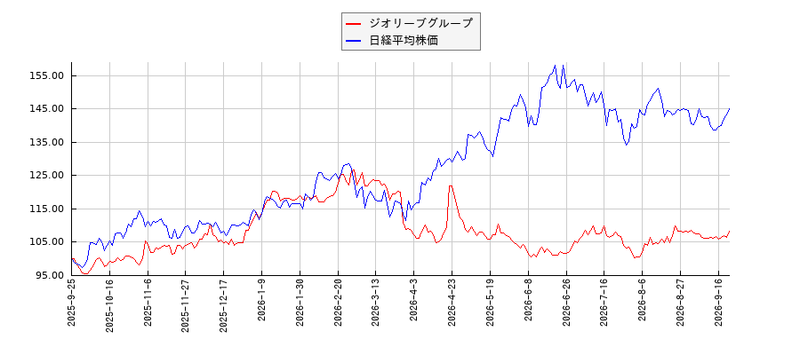 ジオリーブグループと日経平均株価のパフォーマンス比較チャート