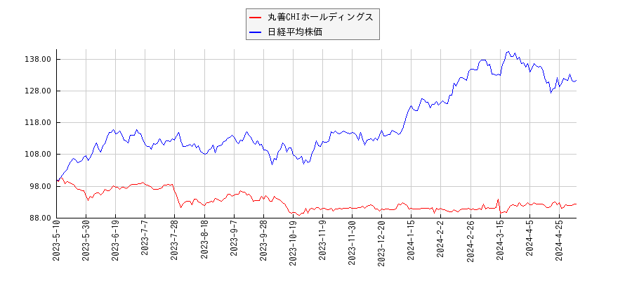 丸善CHIホールディングスと日経平均株価のパフォーマンス比較チャート