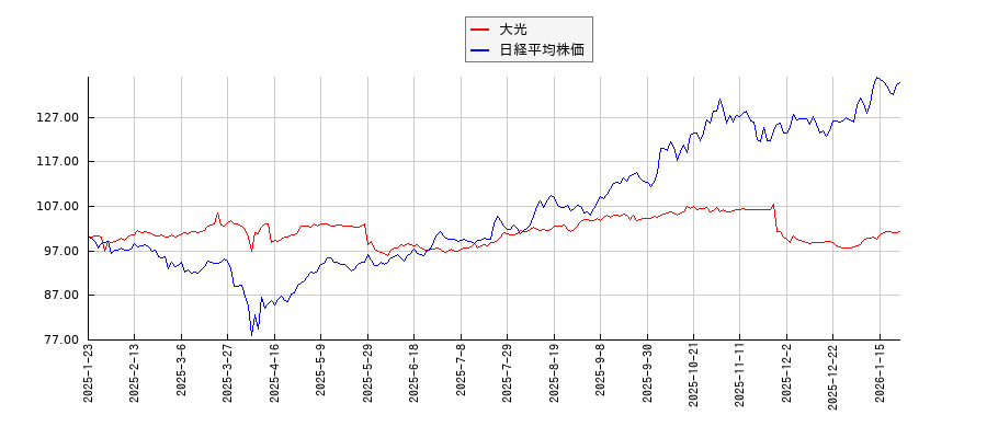 大光と日経平均株価のパフォーマンス比較チャート