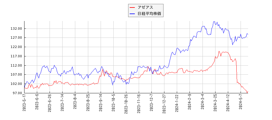 アゼアスと日経平均株価のパフォーマンス比較チャート