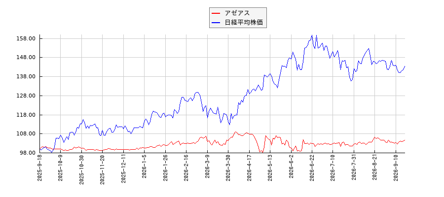アゼアスと日経平均株価のパフォーマンス比較チャート