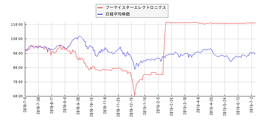 フーマイスターエレクトロニクスと日経平均株価のパフォーマンス比較チャート