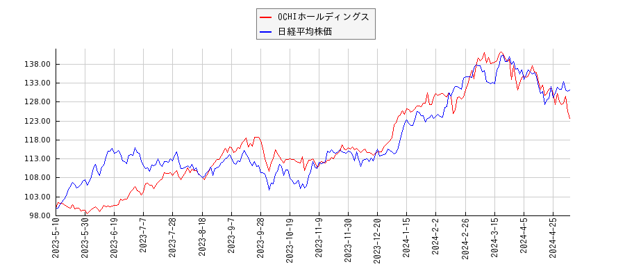 OCHIホールディングスと日経平均株価のパフォーマンス比較チャート