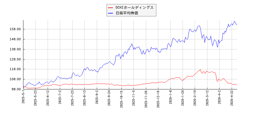 OCHIホールディングスと日経平均株価のパフォーマンス比較チャート