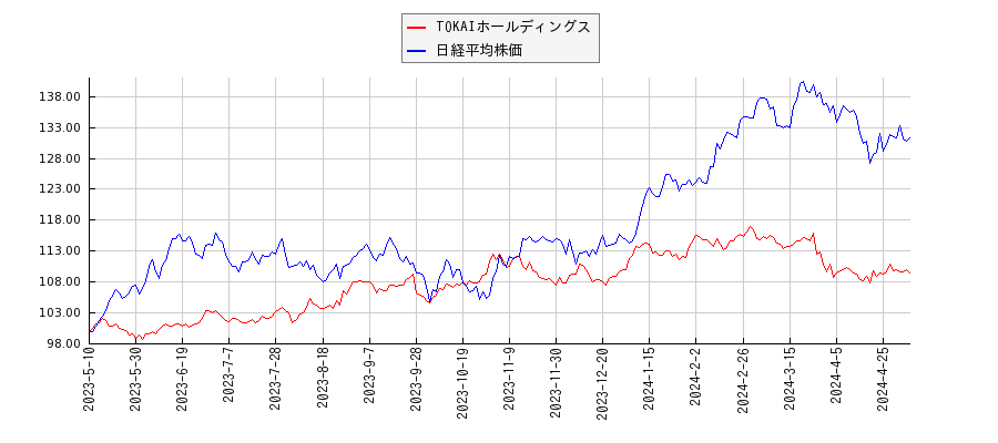 TOKAIホールディングスと日経平均株価のパフォーマンス比較チャート
