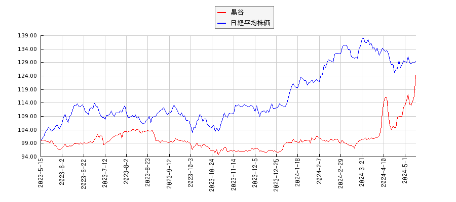 黒谷と日経平均株価のパフォーマンス比較チャート