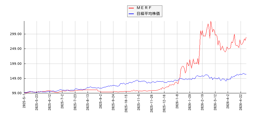 ＭＥＲＦと日経平均株価のパフォーマンス比較チャート
