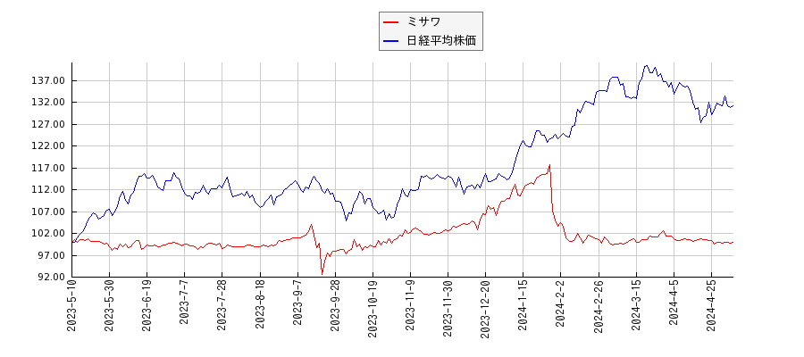 ミサワと日経平均株価のパフォーマンス比較チャート