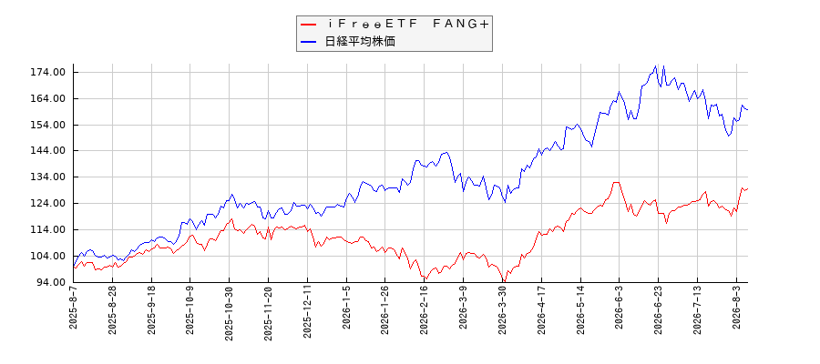 ｉＦｒｅｅＥＴＦ　ＦＡＮＧ＋と日経平均株価のパフォーマンス比較チャート