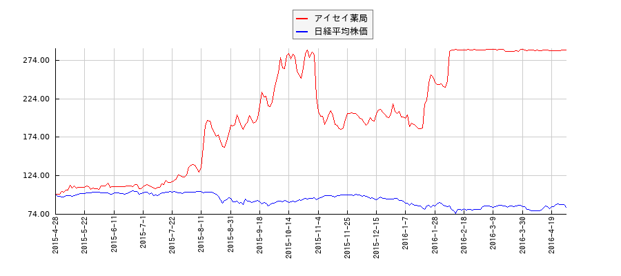 アイセイ薬局と日経平均株価のパフォーマンス比較チャート