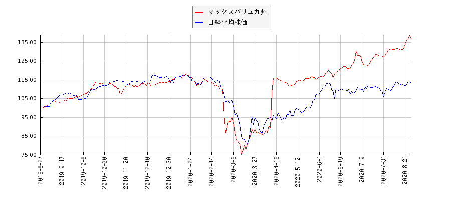 マックスバリュ九州と日経平均株価のパフォーマンス比較チャート