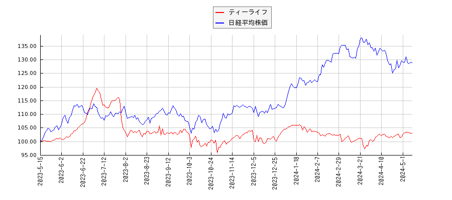 ティーライフと日経平均株価のパフォーマンス比較チャート