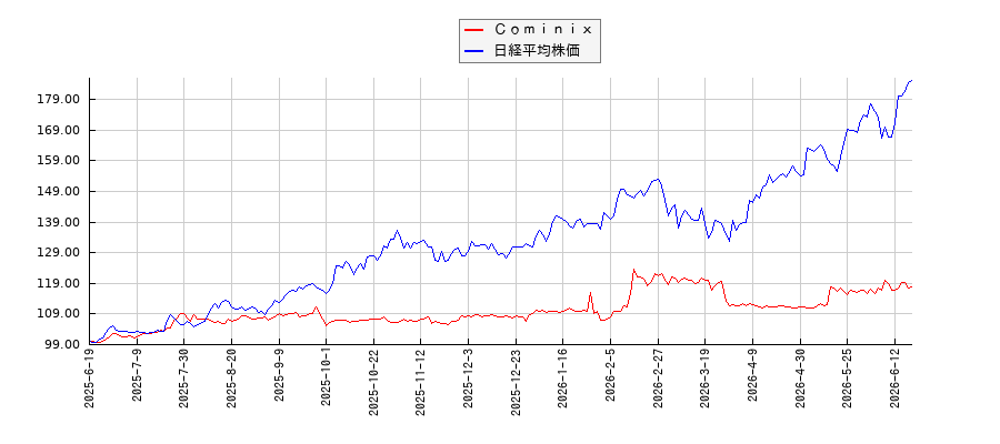 Ｃｏｍｉｎｉｘと日経平均株価のパフォーマンス比較チャート