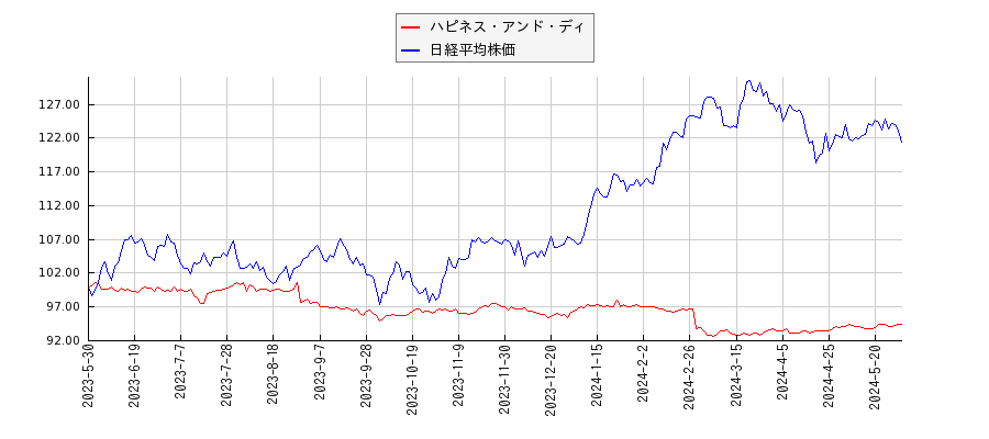 ハピネス・アンド・ディと日経平均株価のパフォーマンス比較チャート