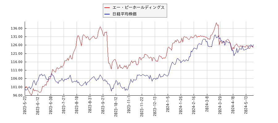 エー・ピーホールディングスと日経平均株価のパフォーマンス比較チャート