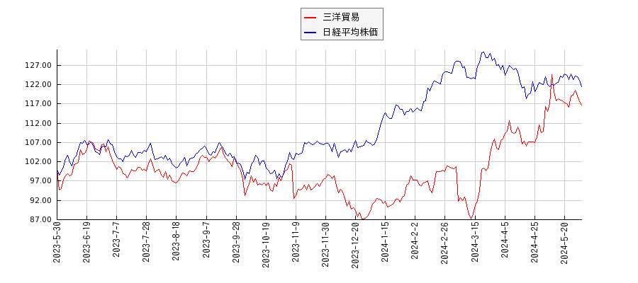 三洋貿易と日経平均株価のパフォーマンス比較チャート