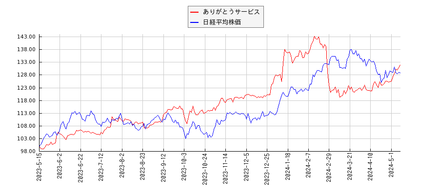 ありがとうサービスと日経平均株価のパフォーマンス比較チャート