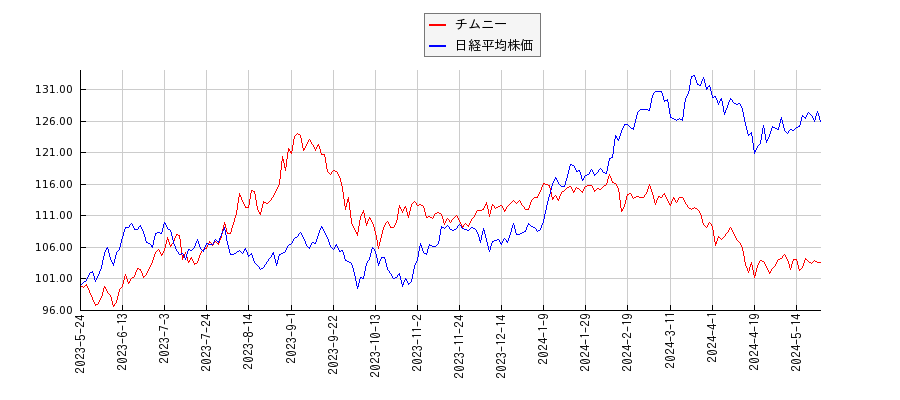 チムニーと日経平均株価のパフォーマンス比較チャート