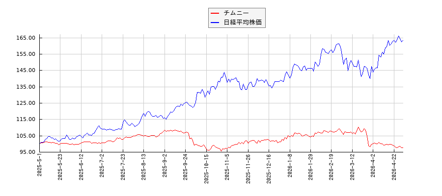 チムニーと日経平均株価のパフォーマンス比較チャート